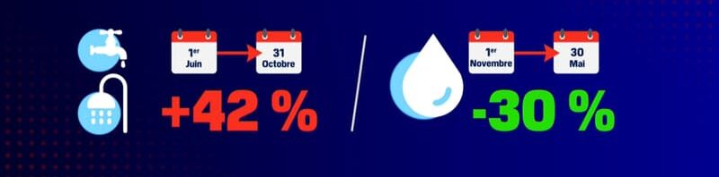 La tarification saisonnière de l’eau à Toulouse métropole